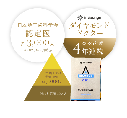 日本矯正歯科学会認定医約3,000人/ダイヤモンドドクター4年連続(23〜26年度)